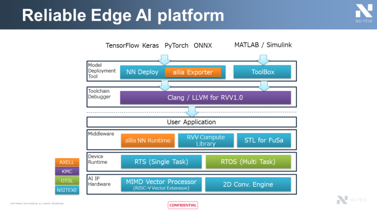 OTSL NSITEXE Kyoto Microcomputer AXELL Collaborate To Develop RISC